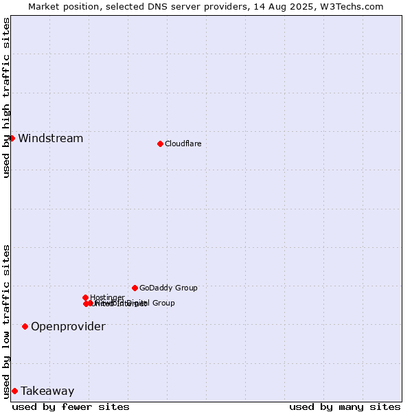 Market position of Openprovider vs. Takeaway vs. Windstream