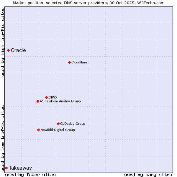 Market position of Oracle vs. Takeaway
