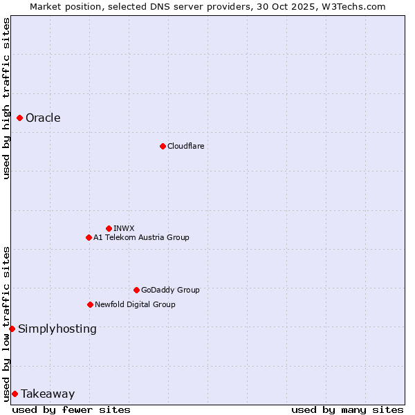 Market position of Oracle vs. Takeaway vs. Simplyhosting