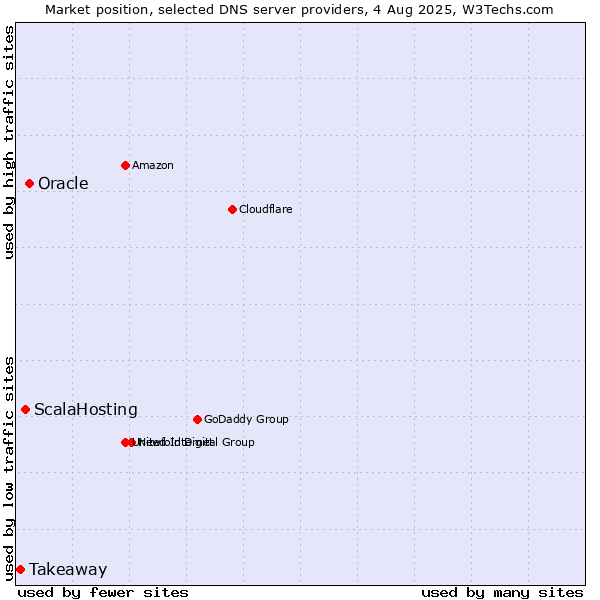 Market position of Oracle vs. ScalaHosting vs. Takeaway