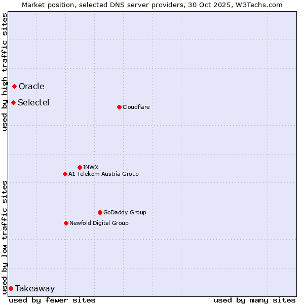 Market position of Oracle vs. Selectel vs. Takeaway