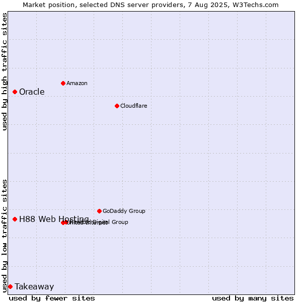 Market position of H88 Web Hosting vs. Oracle vs. Takeaway