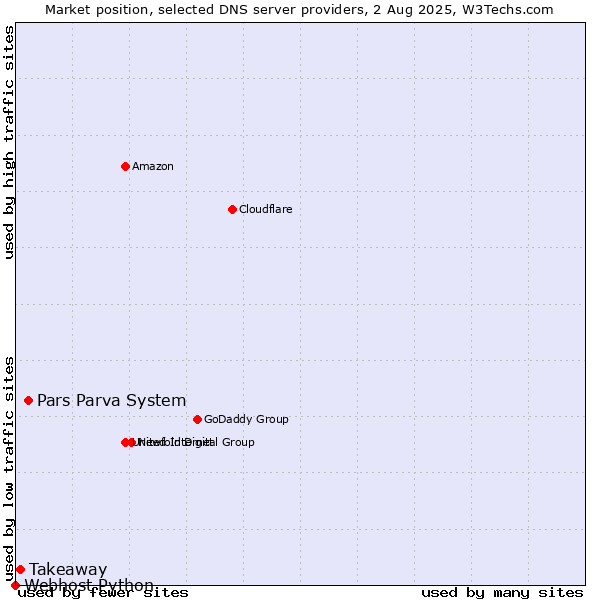 Market position of Pars Parva System vs. Takeaway vs. Webhost Python