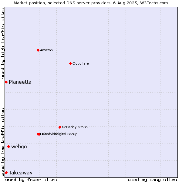 Market position of webgo vs. Takeaway vs. Planeetta