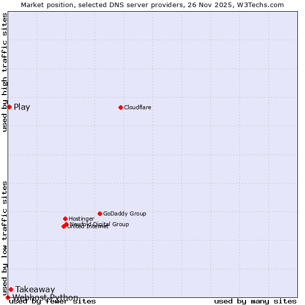 Market position of Takeaway vs. Play vs. Webhost Python