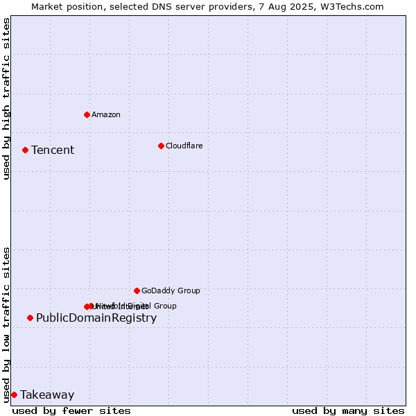 Market position of PublicDomainRegistry vs. Tencent vs. Takeaway