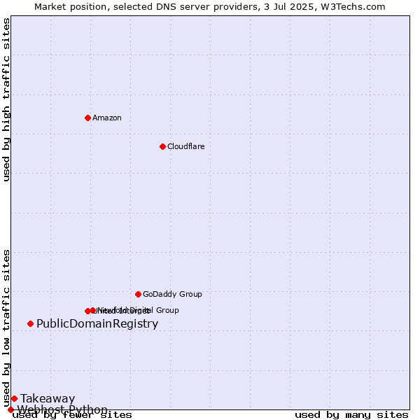 Market position of PublicDomainRegistry vs. Takeaway vs. Webhost Python