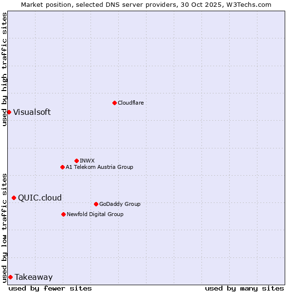 Market position of QUIC.cloud vs. Takeaway vs. Visualsoft
