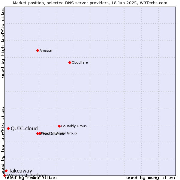Market position of QUIC.cloud vs. Takeaway vs. Webhost Python