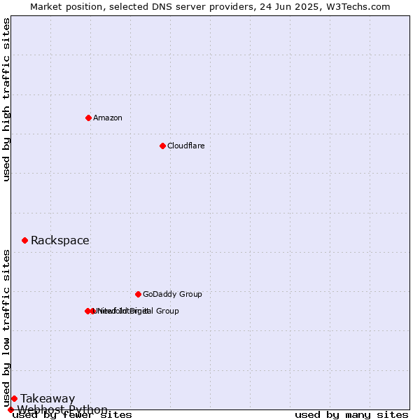 Market position of Rackspace vs. Takeaway vs. Webhost Python