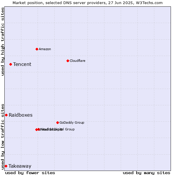 Market position of Tencent vs. Raidboxes vs. Takeaway