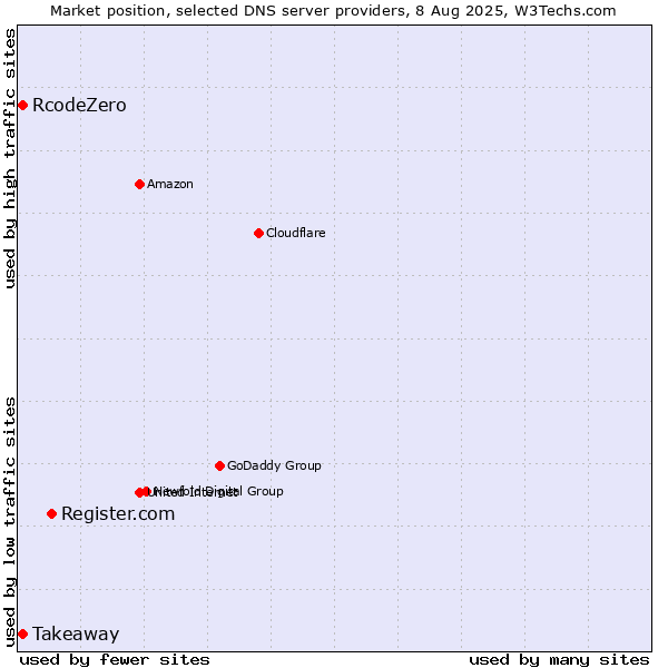 Market position of Register.com vs. Takeaway vs. RcodeZero