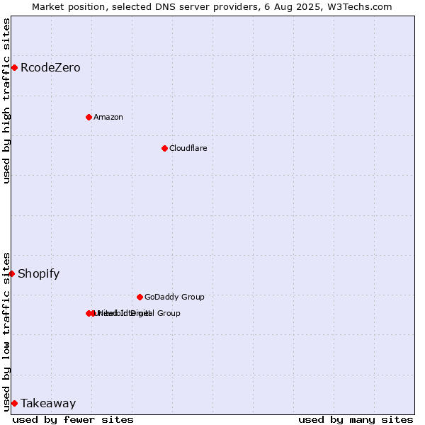 Market position of Takeaway vs. RcodeZero vs. Shopify
