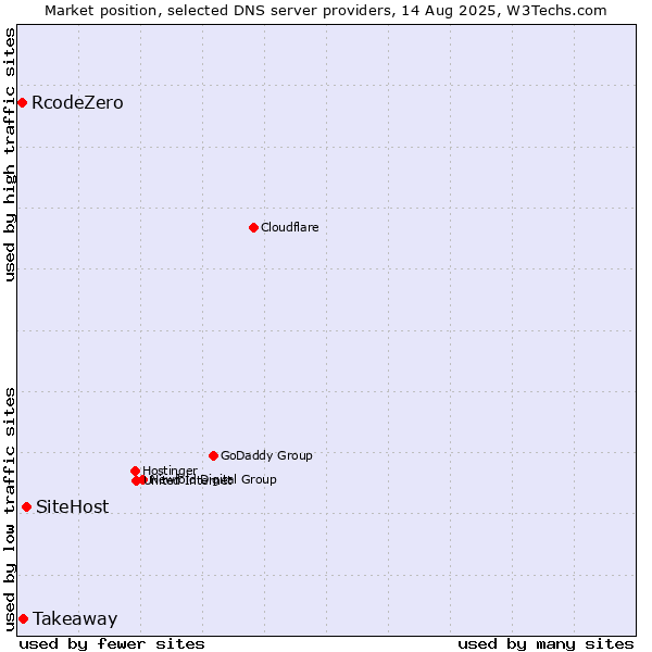 Market position of SiteHost vs. Takeaway vs. RcodeZero