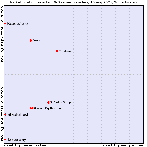 Market position of StableHost vs. Takeaway vs. RcodeZero