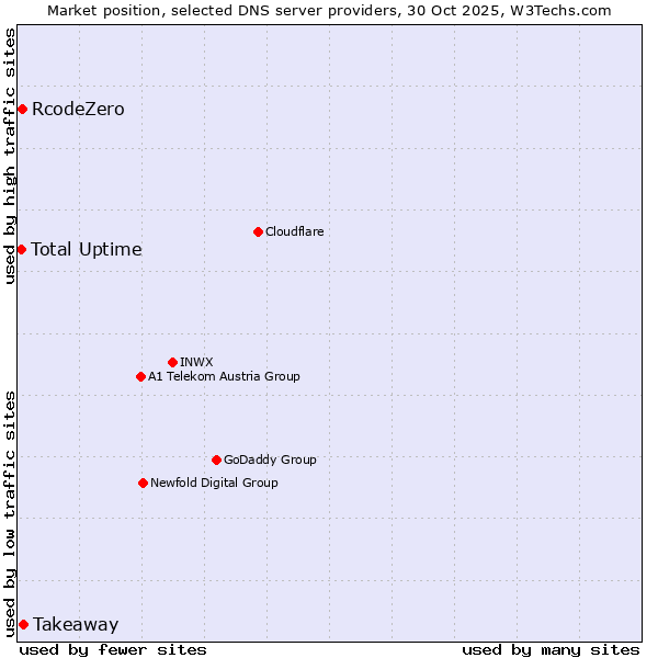 Market position of Takeaway vs. RcodeZero vs. Total Uptime