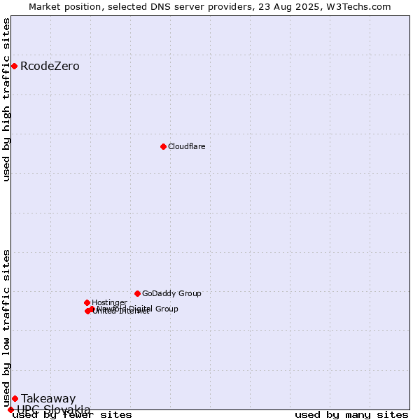 Market position of Takeaway vs. RcodeZero vs. UPC Slovakia