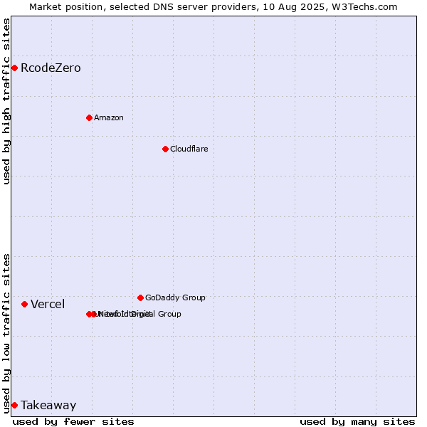 Market position of Vercel vs. Takeaway vs. RcodeZero