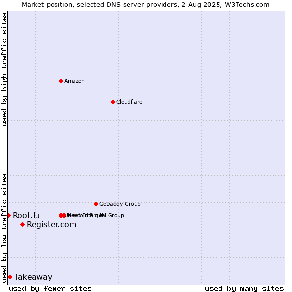Market position of Register.com vs. Takeaway vs. Root.lu