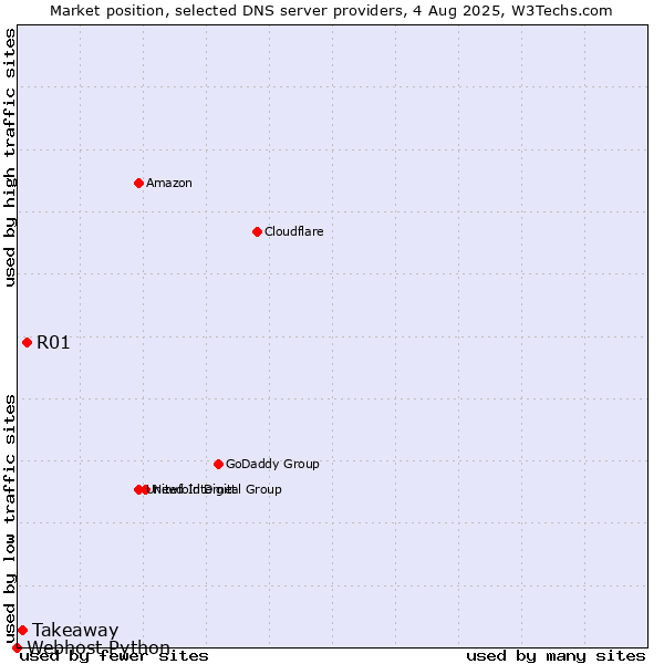 Market position of R01 vs. Takeaway vs. Webhost Python