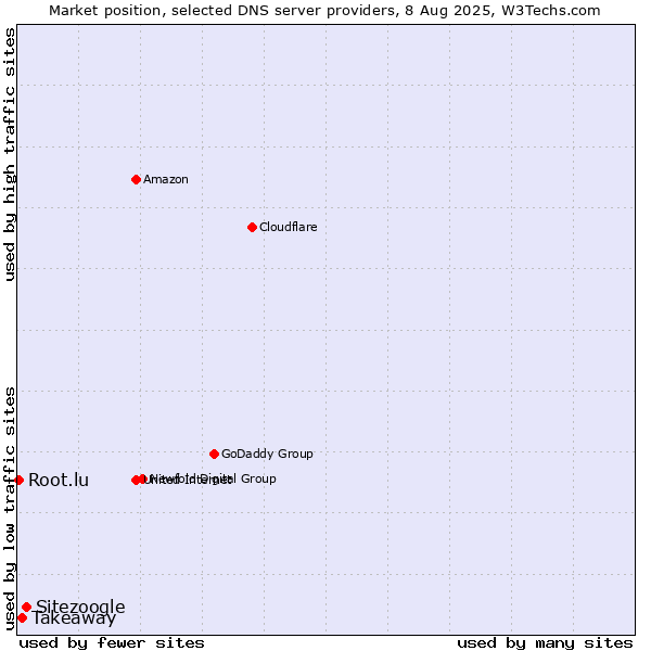Market position of Sitezoogle vs. Takeaway vs. Root.lu