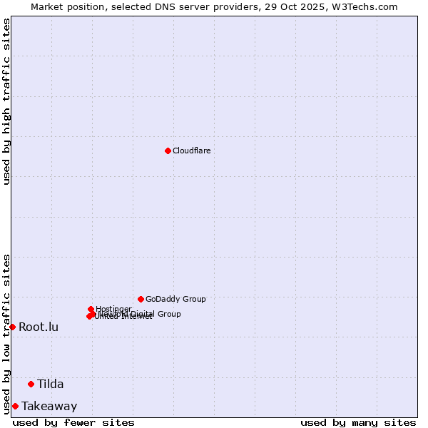 Market position of Tilda vs. Takeaway vs. Root.lu