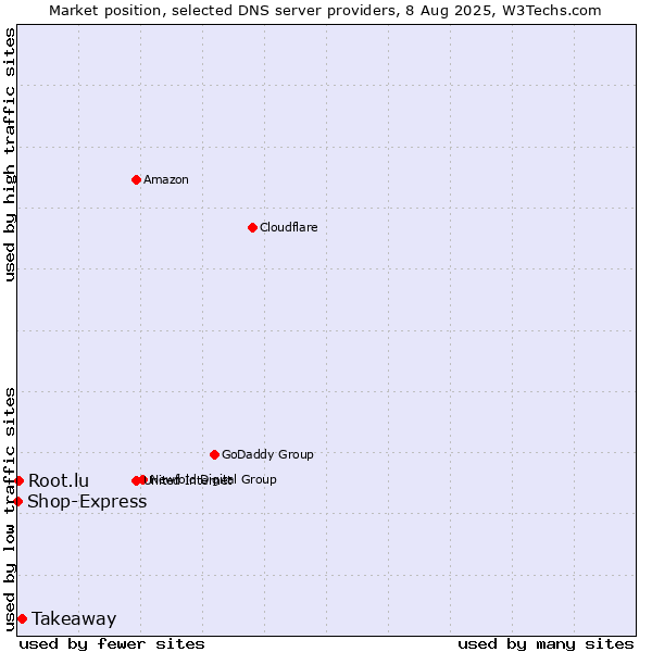 Market position of Takeaway vs. Root.lu vs. Shop-Express