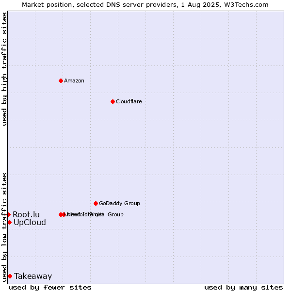 Market position of UpCloud vs. Takeaway vs. Root.lu