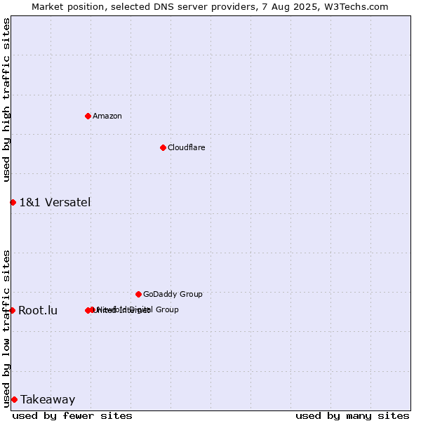 Market position of Takeaway vs. 1&1 Versatel vs. Root.lu