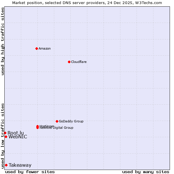 Market position of Takeaway vs. WebNIC vs. Root.lu