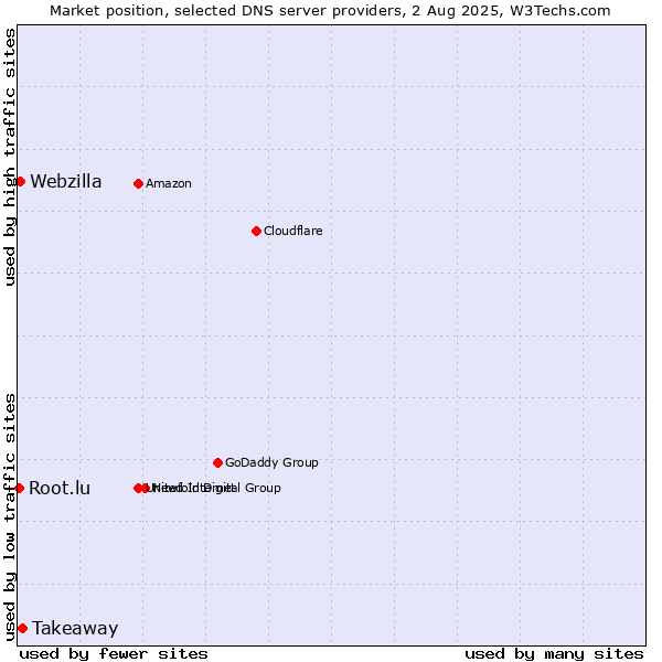 Market position of Takeaway vs. Webzilla vs. Root.lu