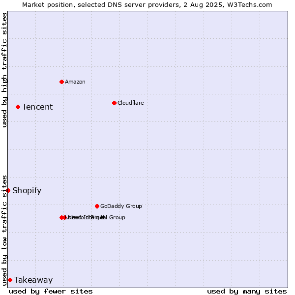 Market position of Tencent vs. Takeaway vs. Shopify