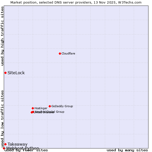 Market position of SiteLock vs. Takeaway vs. Webhost Python
