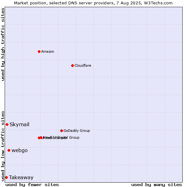 Market position of webgo vs. Skymail vs. Takeaway