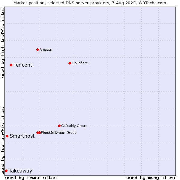 Market position of Tencent vs. Smarthost vs. Takeaway