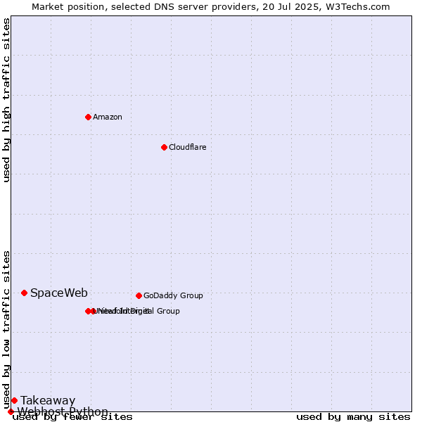 Market position of SpaceWeb vs. Takeaway vs. Webhost Python