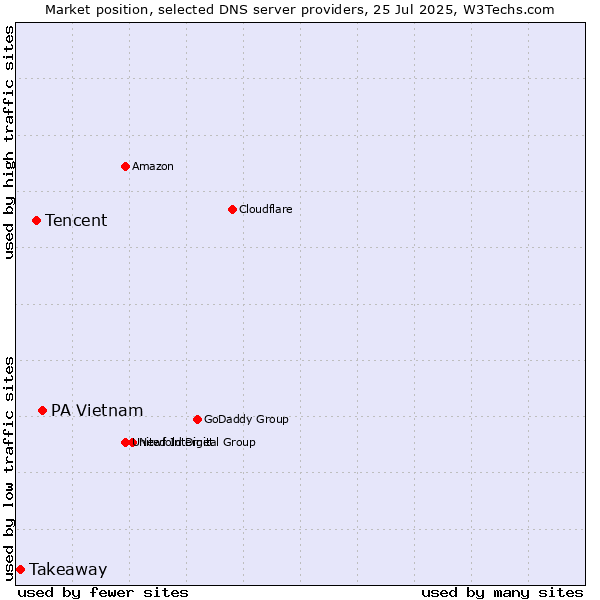 Market position of PA Vietnam vs. Tencent vs. Takeaway