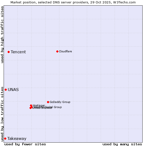 Market position of Tencent vs. UNAS vs. Takeaway