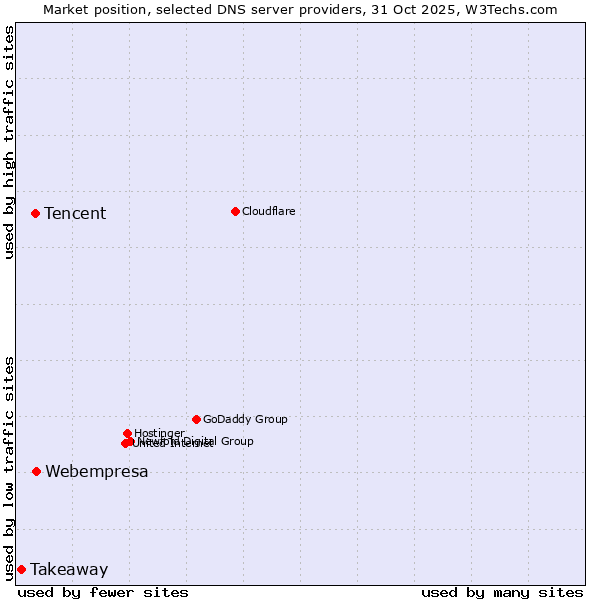 Market position of Webempresa vs. Tencent vs. Takeaway