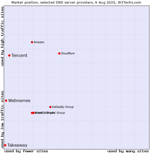 Market position of Tencent vs. Webnames vs. Takeaway