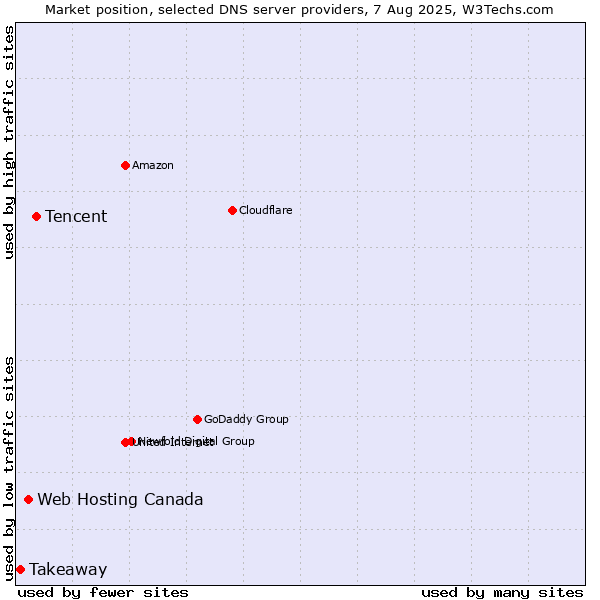 Market position of Tencent vs. Web Hosting Canada vs. Takeaway