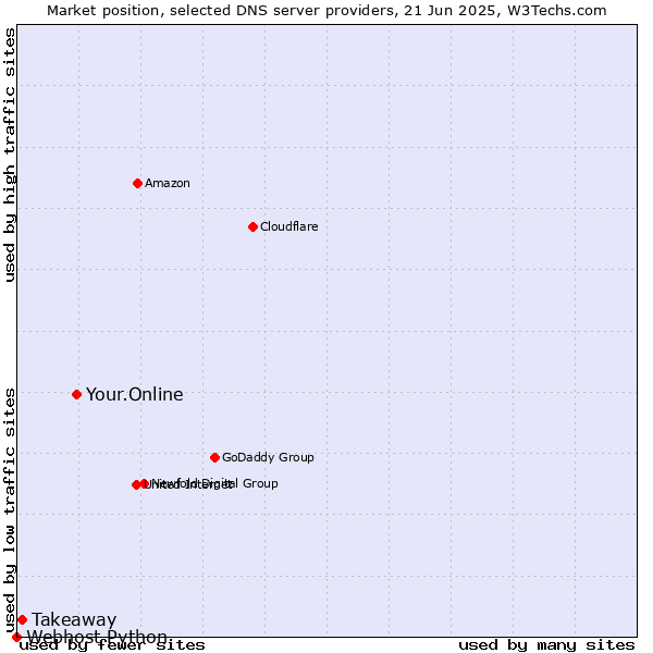 Market position of Your.Online vs. Takeaway vs. Webhost Python