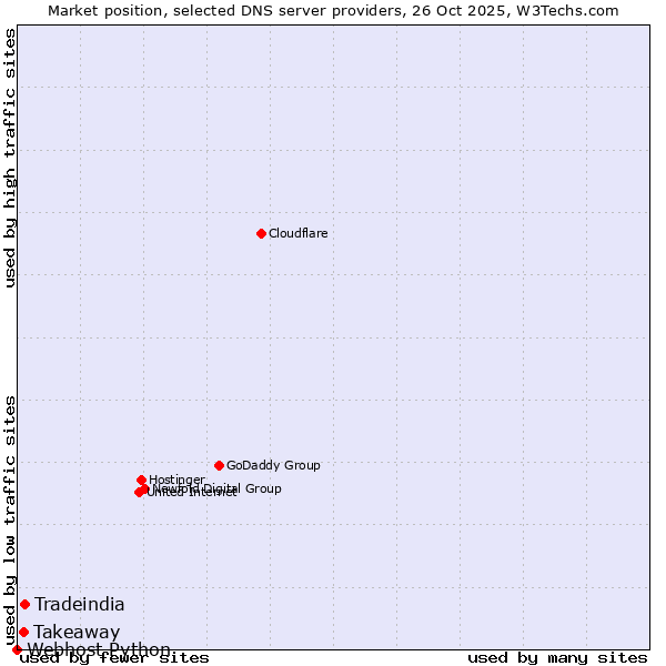 Market position of Tradeindia vs. Takeaway vs. Webhost Python