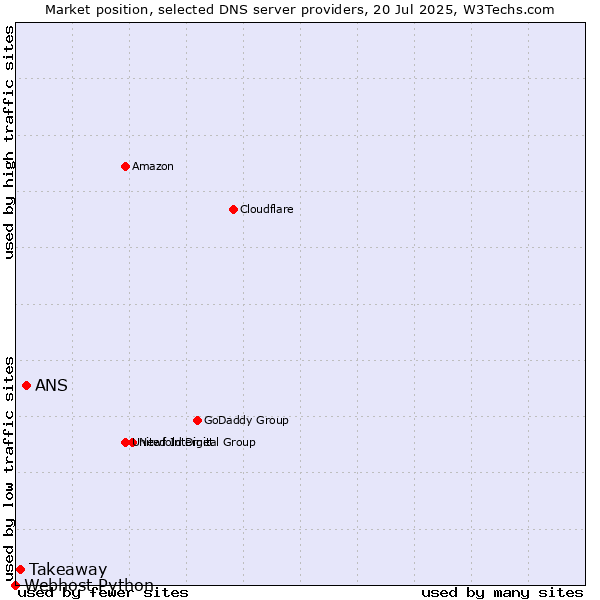 Market position of ANS vs. Takeaway vs. Webhost Python