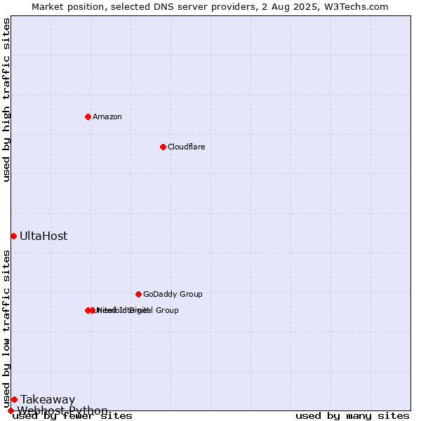 Market position of Takeaway vs. UltaHost vs. Webhost Python