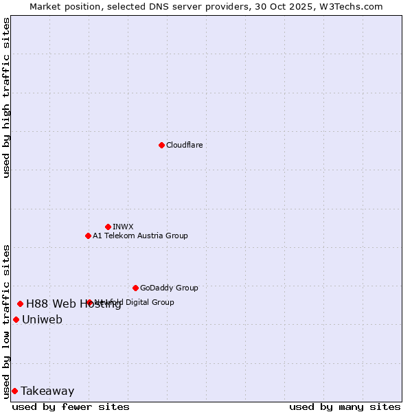 Market position of H88 Web Hosting vs. Uniweb vs. Takeaway
