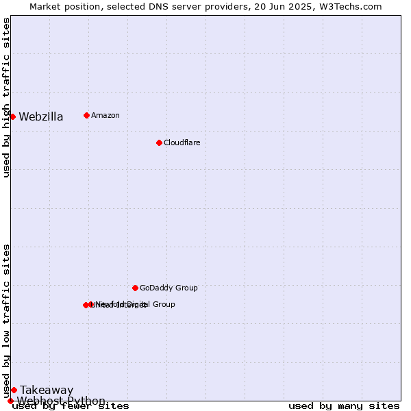 Market position of Takeaway vs. Webzilla vs. Webhost Python