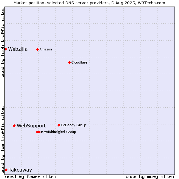 Market position of WebSupport vs. Takeaway vs. Webzilla