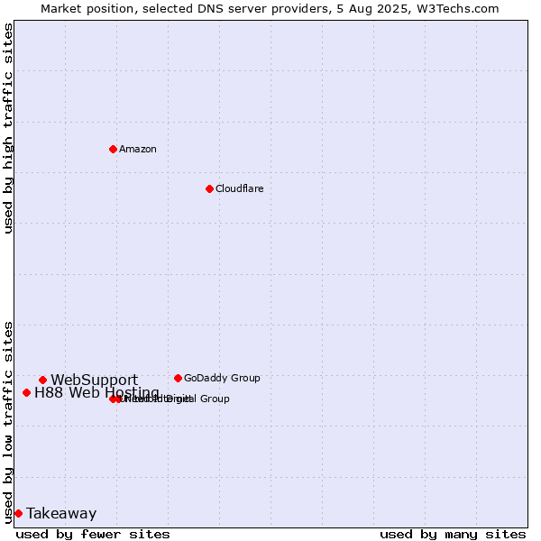 Market position of WebSupport vs. H88 Web Hosting vs. Takeaway