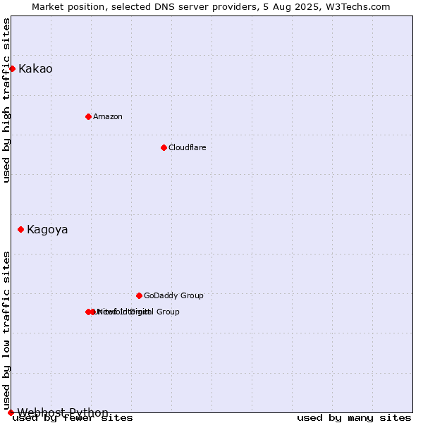 Market position of Kagoya vs. Kakao vs. Webhost Python